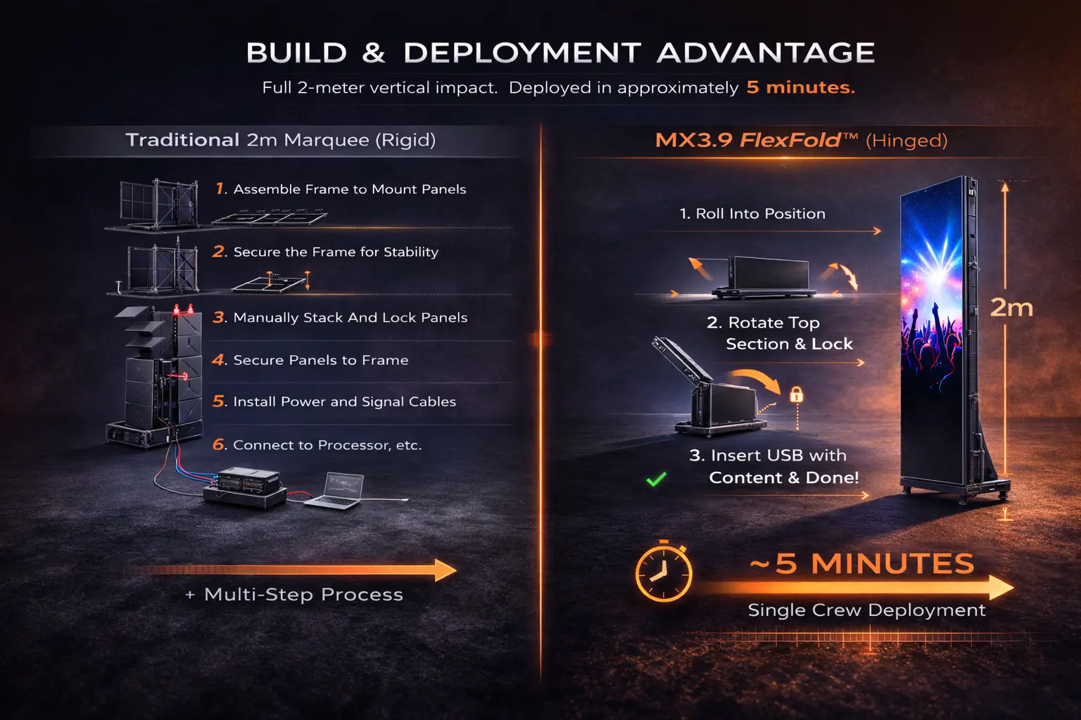 Comparison showing traditional 2m rigid build versus MX3.9 FlexFold 5 minute hinge deployment